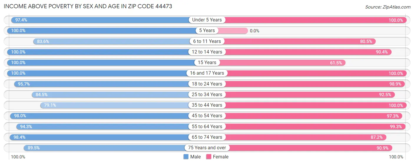 Income Above Poverty by Sex and Age in Zip Code 44473