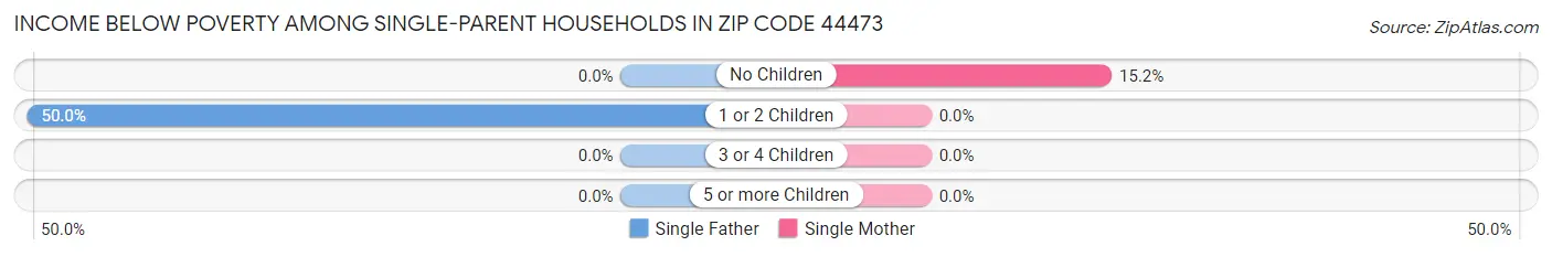 Income Below Poverty Among Single-Parent Households in Zip Code 44473