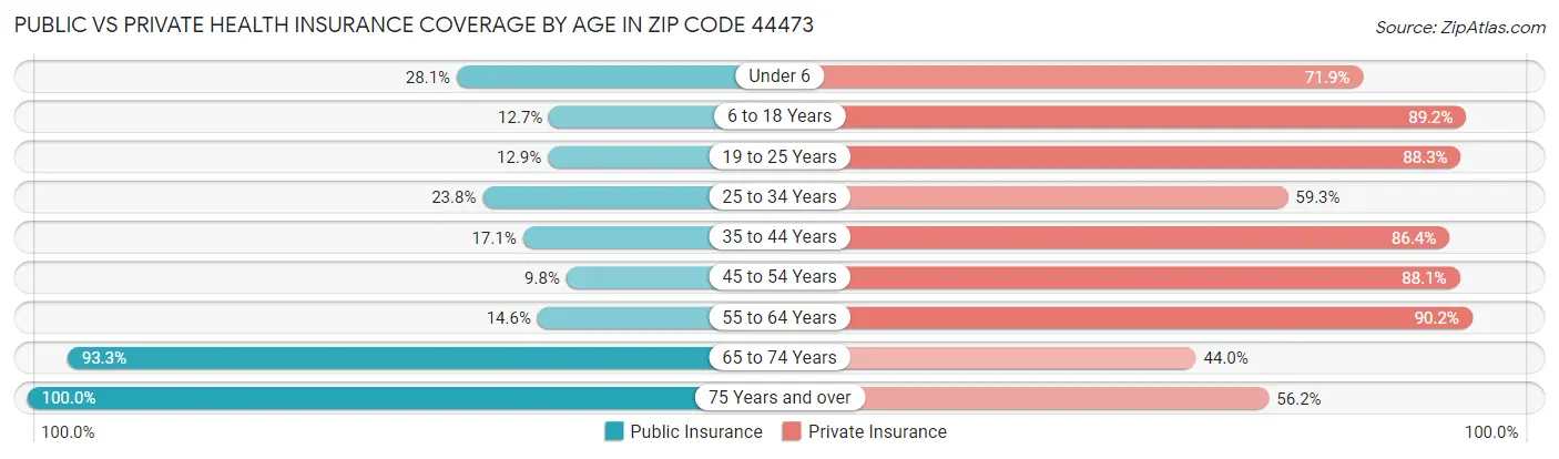 Public vs Private Health Insurance Coverage by Age in Zip Code 44473