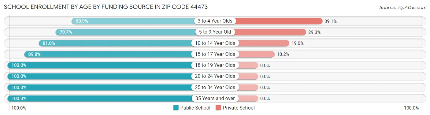 School Enrollment by Age by Funding Source in Zip Code 44473