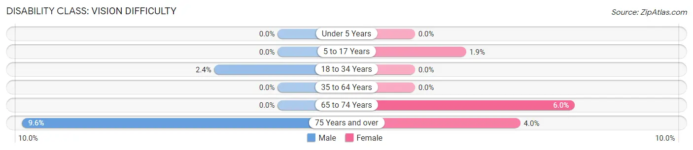 Disability in Zip Code 44473: <span>Vision Difficulty</span>