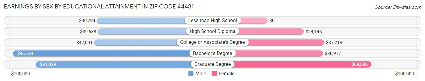 Earnings by Sex by Educational Attainment in Zip Code 44481