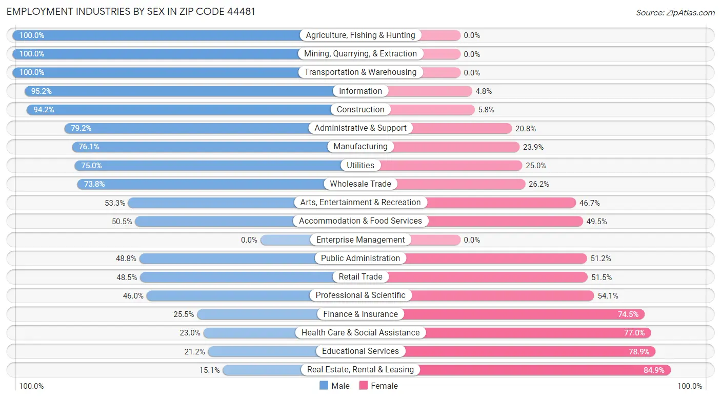 Employment Industries by Sex in Zip Code 44481