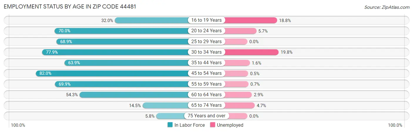 Employment Status by Age in Zip Code 44481
