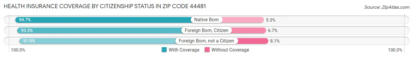 Health Insurance Coverage by Citizenship Status in Zip Code 44481