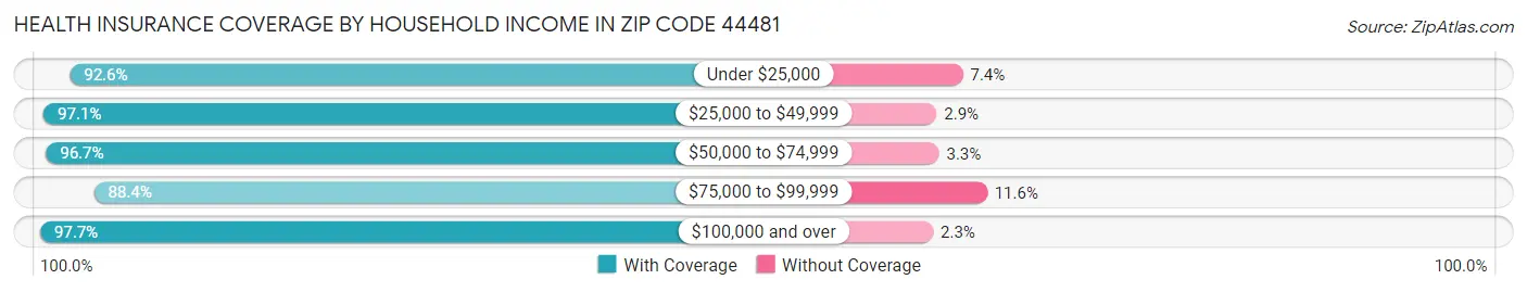 Health Insurance Coverage by Household Income in Zip Code 44481