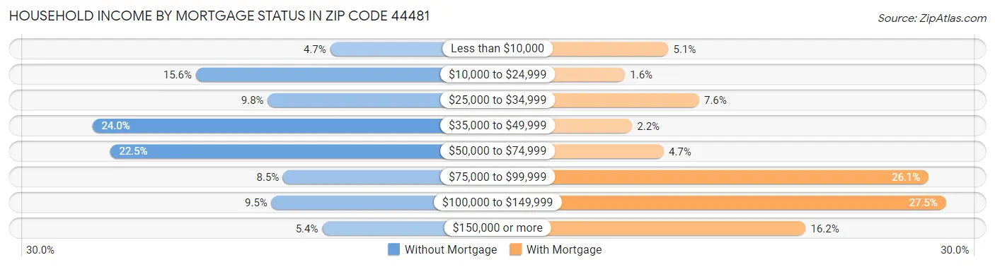 Household Income by Mortgage Status in Zip Code 44481