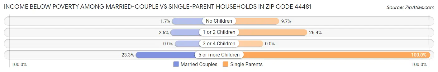 Income Below Poverty Among Married-Couple vs Single-Parent Households in Zip Code 44481