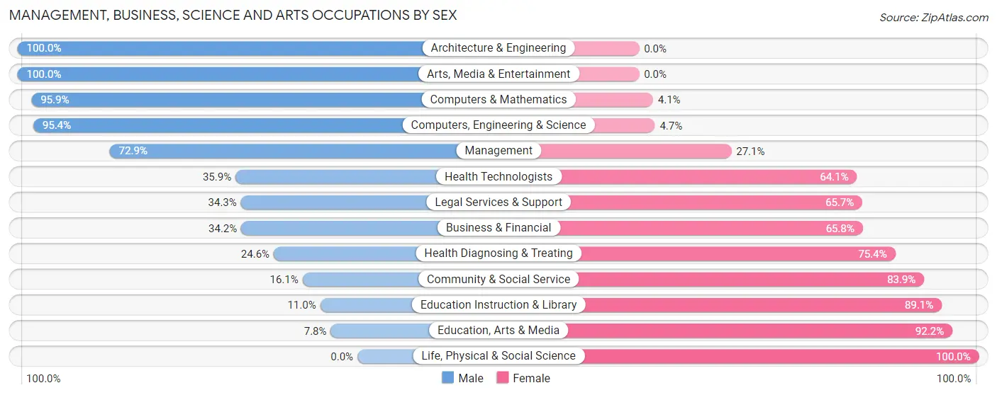 Management, Business, Science and Arts Occupations by Sex in Zip Code 44481