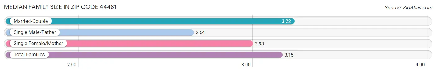 Median Family Size in Zip Code 44481