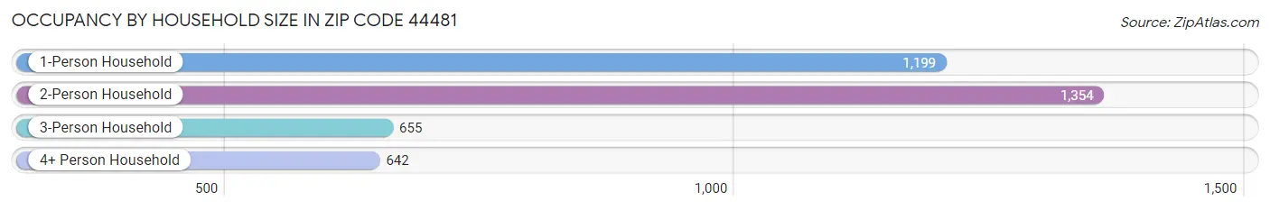 Occupancy by Household Size in Zip Code 44481