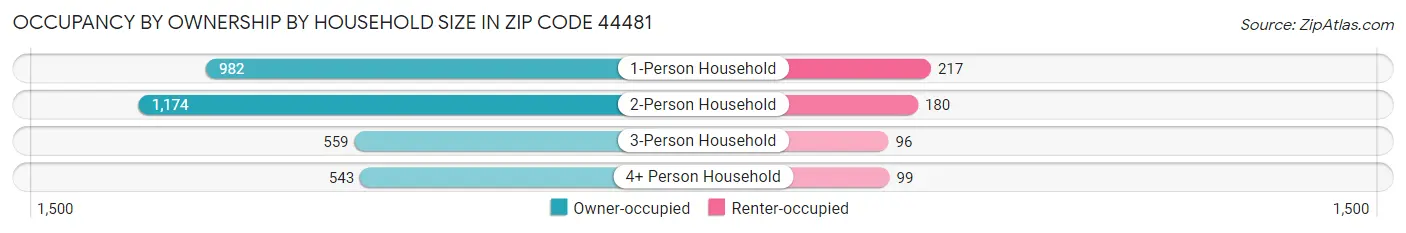 Occupancy by Ownership by Household Size in Zip Code 44481
