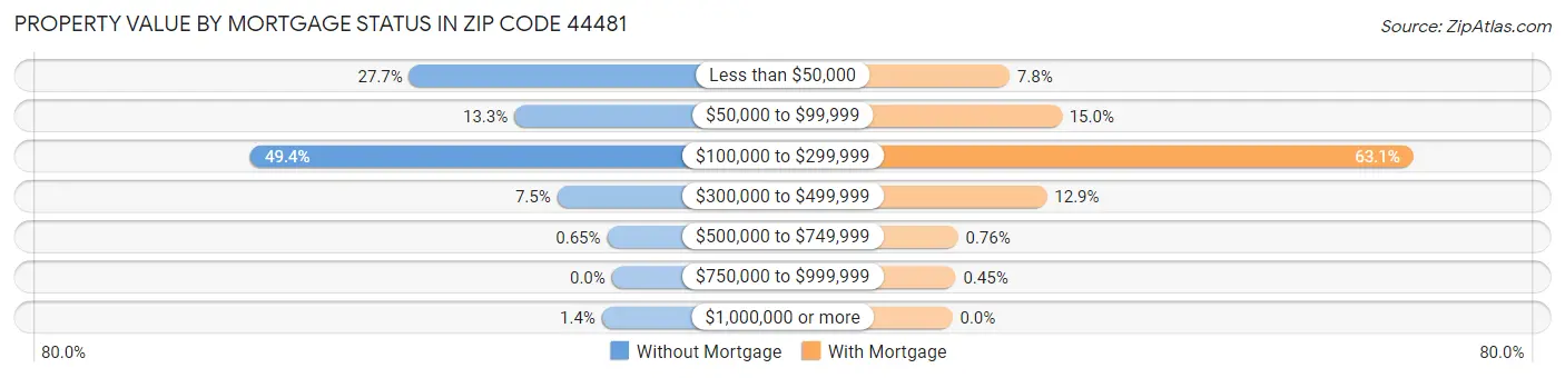Property Value by Mortgage Status in Zip Code 44481