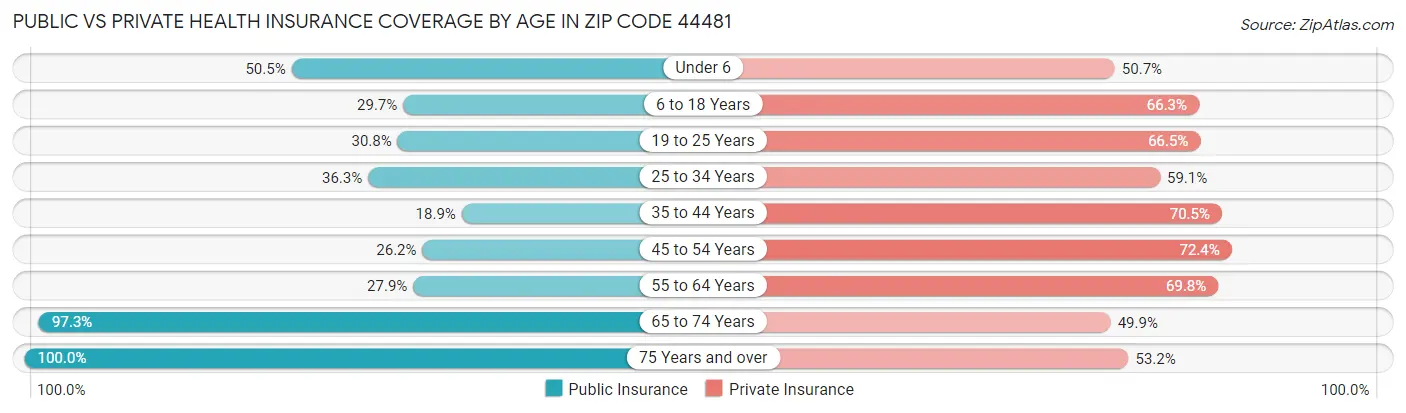 Public vs Private Health Insurance Coverage by Age in Zip Code 44481