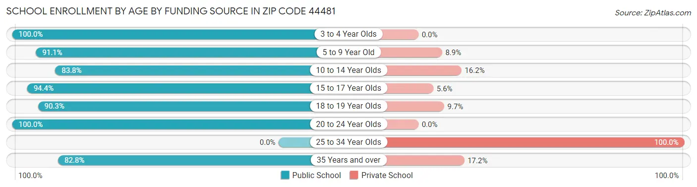 School Enrollment by Age by Funding Source in Zip Code 44481
