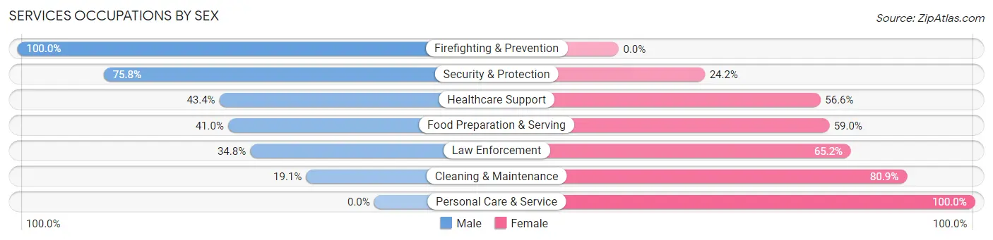Services Occupations by Sex in Zip Code 44481