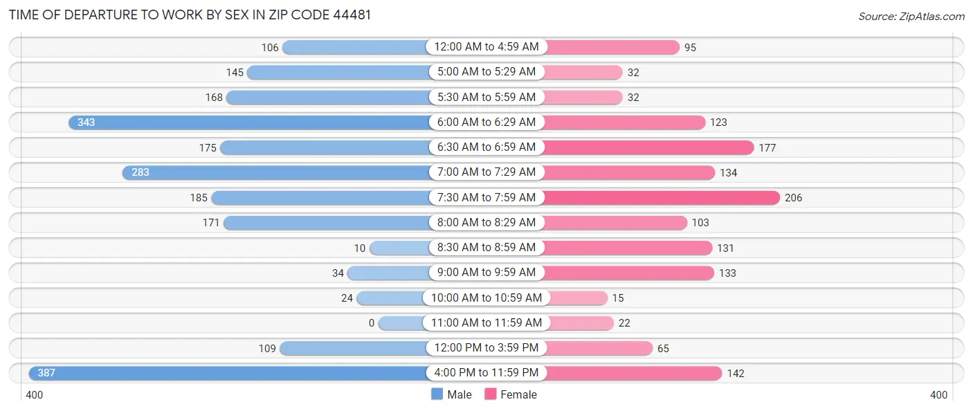Time of Departure to Work by Sex in Zip Code 44481