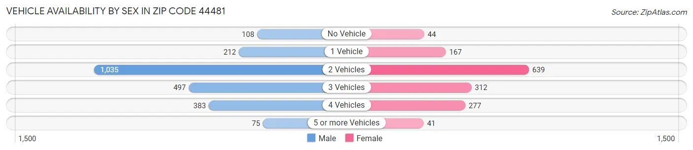 Vehicle Availability by Sex in Zip Code 44481