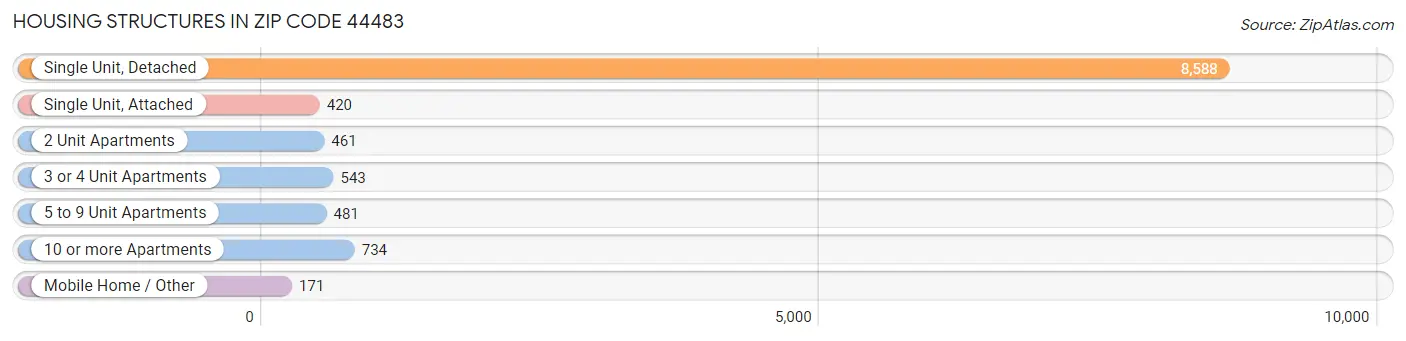 Housing Structures in Zip Code 44483