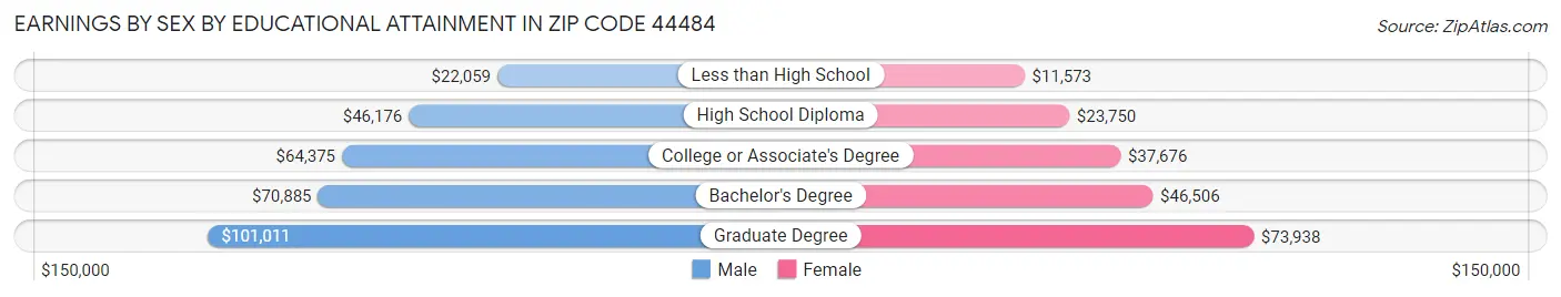 Earnings by Sex by Educational Attainment in Zip Code 44484