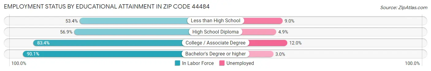Employment Status by Educational Attainment in Zip Code 44484