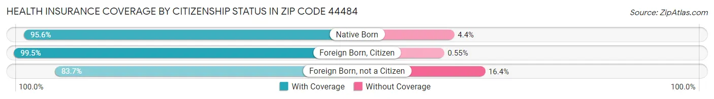 Health Insurance Coverage by Citizenship Status in Zip Code 44484
