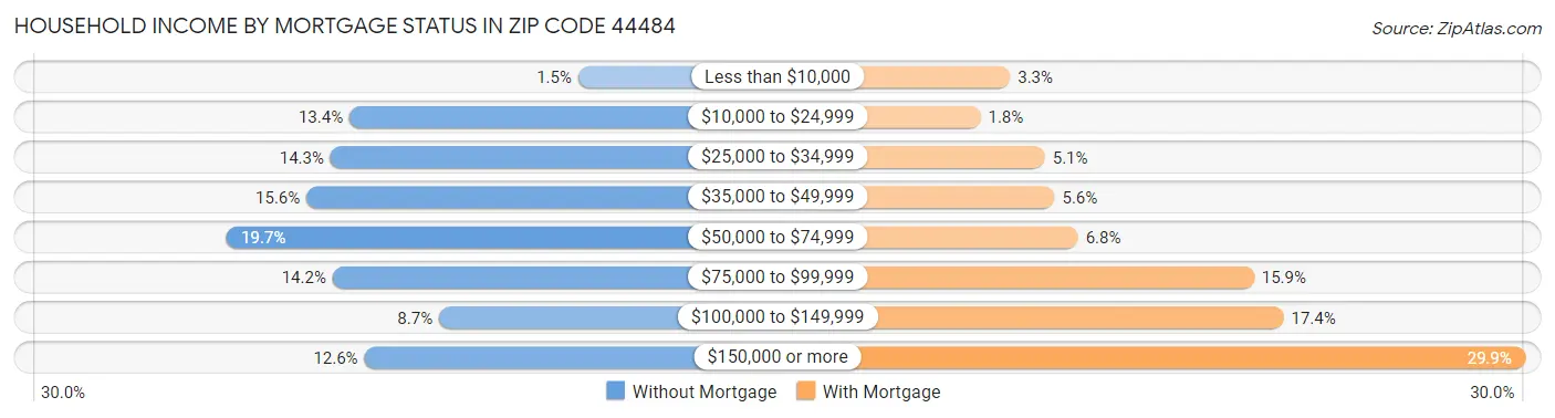 Household Income by Mortgage Status in Zip Code 44484