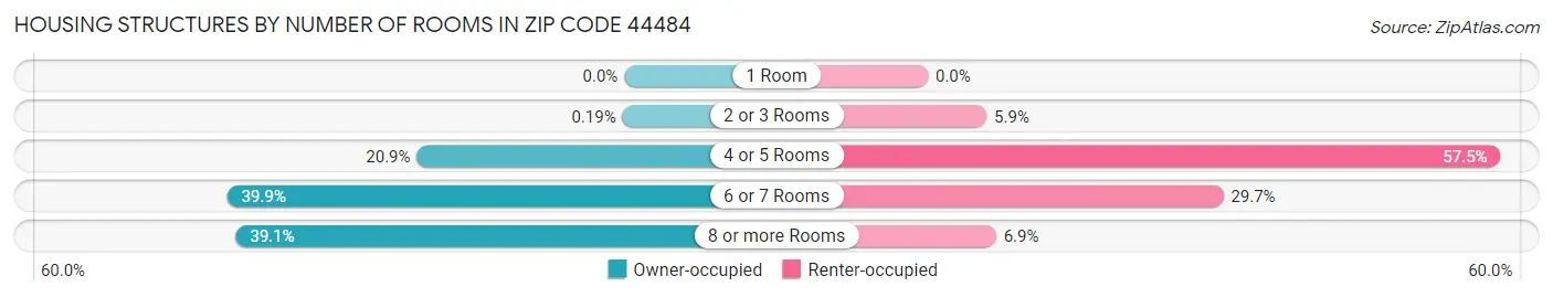 Housing Structures by Number of Rooms in Zip Code 44484