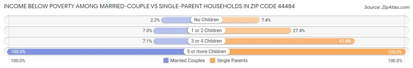 Income Below Poverty Among Married-Couple vs Single-Parent Households in Zip Code 44484