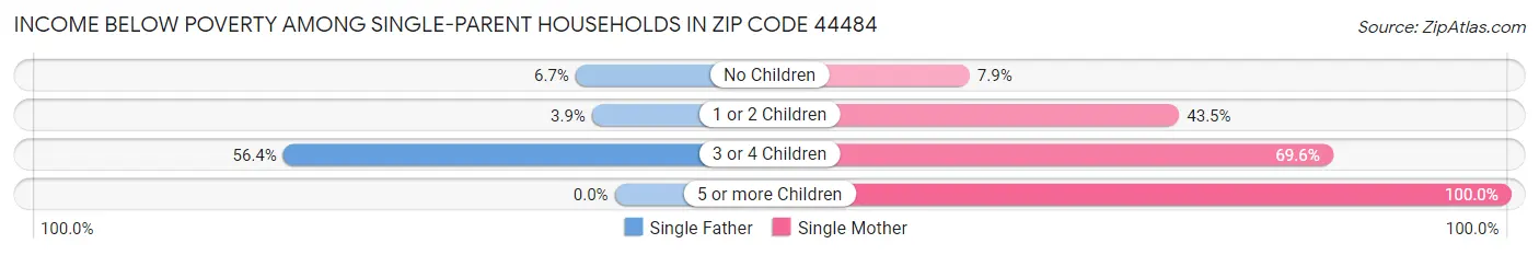 Income Below Poverty Among Single-Parent Households in Zip Code 44484