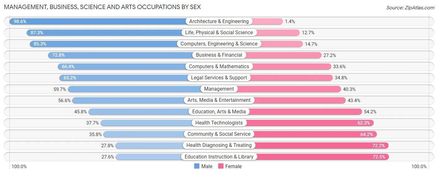 Management, Business, Science and Arts Occupations by Sex in Zip Code 44484
