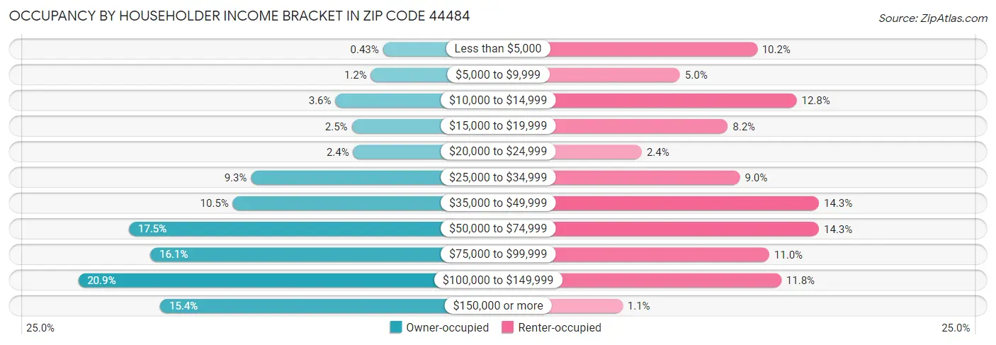 Occupancy by Householder Income Bracket in Zip Code 44484