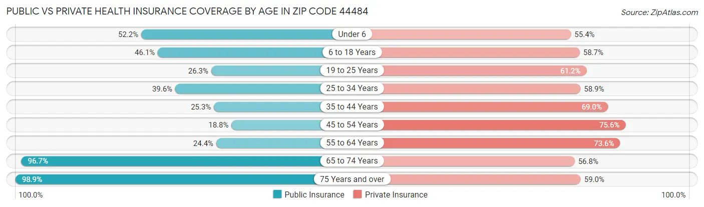 Public vs Private Health Insurance Coverage by Age in Zip Code 44484