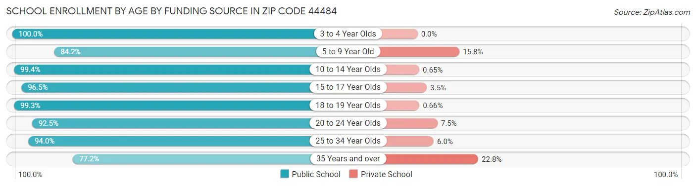 School Enrollment by Age by Funding Source in Zip Code 44484