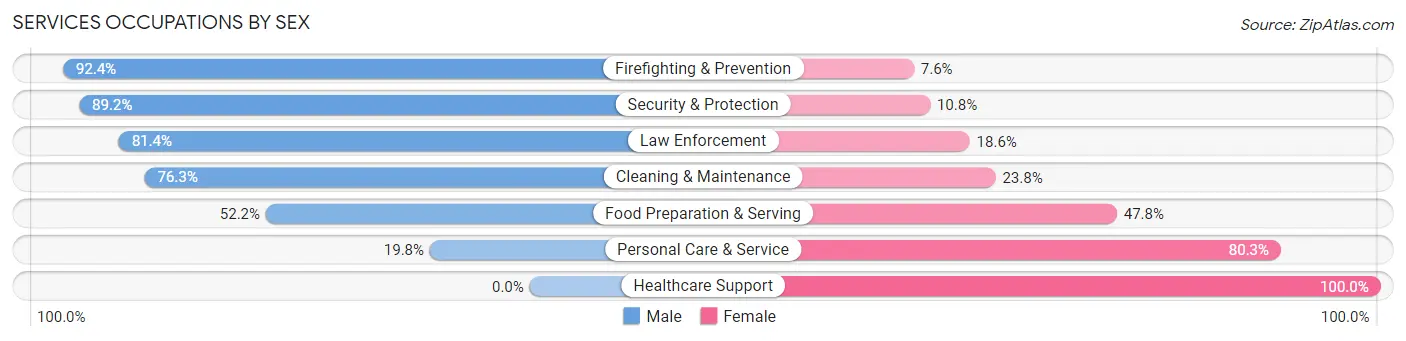 Services Occupations by Sex in Zip Code 44484