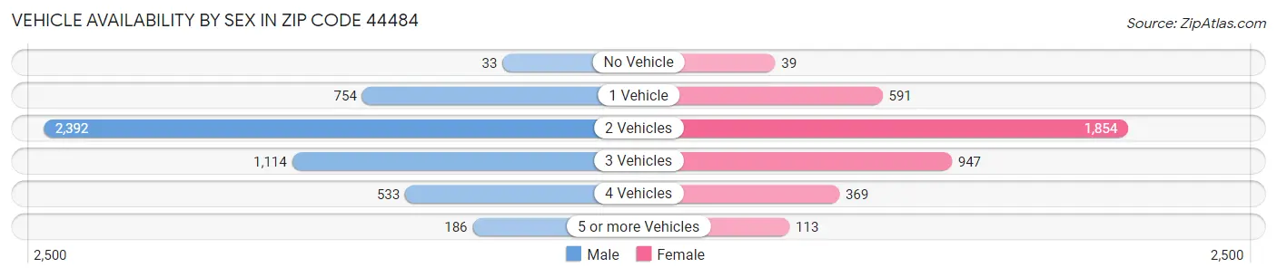 Vehicle Availability by Sex in Zip Code 44484