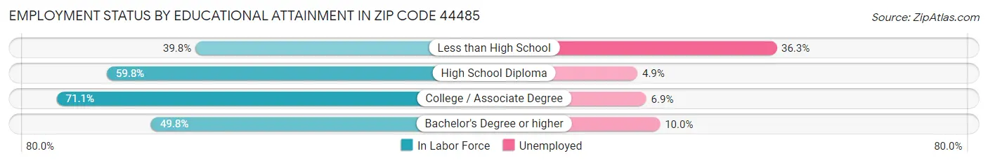 Employment Status by Educational Attainment in Zip Code 44485