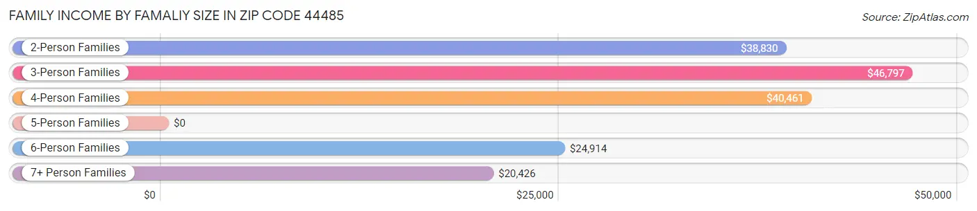 Family Income by Famaliy Size in Zip Code 44485