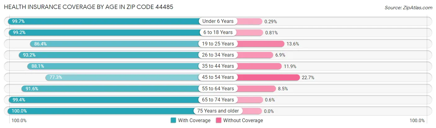 Health Insurance Coverage by Age in Zip Code 44485