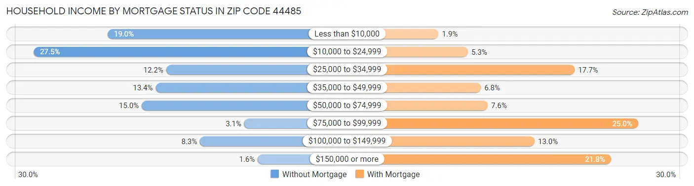 Household Income by Mortgage Status in Zip Code 44485