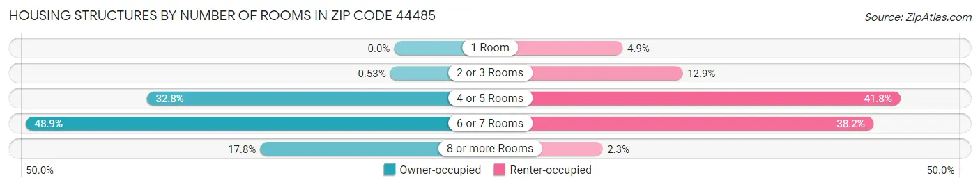 Housing Structures by Number of Rooms in Zip Code 44485