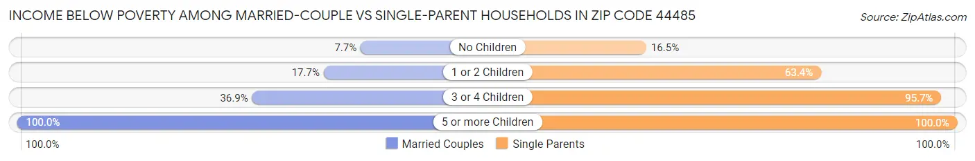 Income Below Poverty Among Married-Couple vs Single-Parent Households in Zip Code 44485