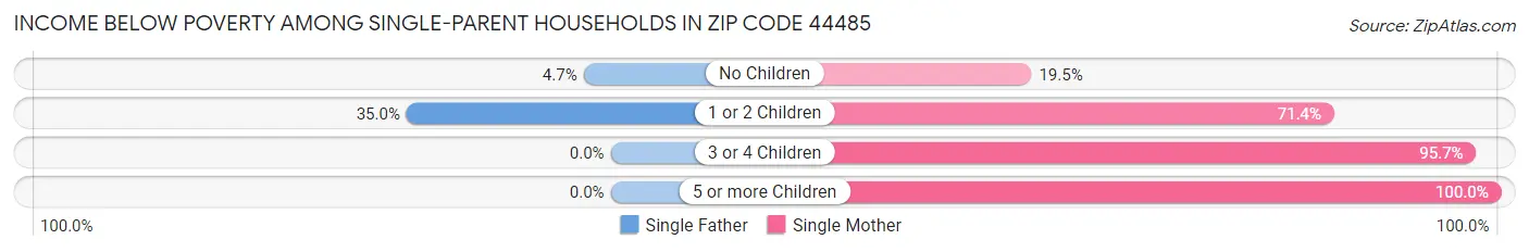 Income Below Poverty Among Single-Parent Households in Zip Code 44485