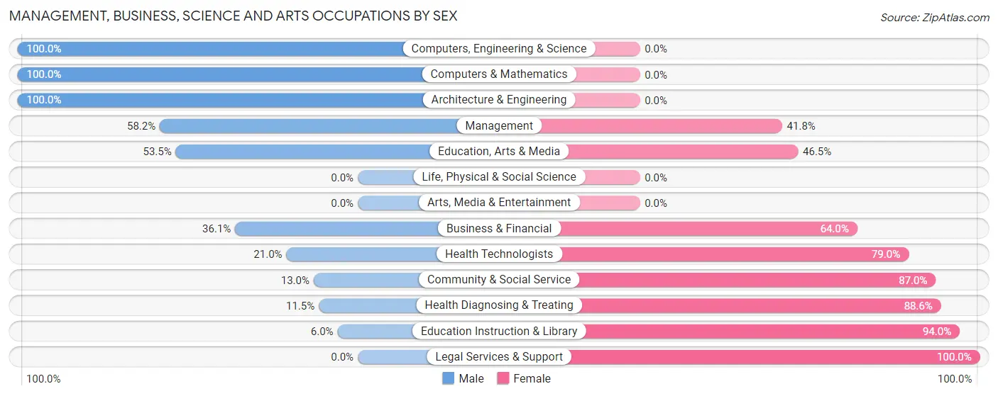 Management, Business, Science and Arts Occupations by Sex in Zip Code 44485