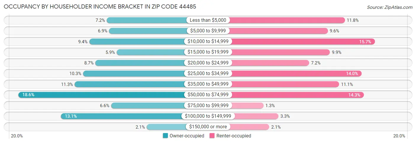 Occupancy by Householder Income Bracket in Zip Code 44485