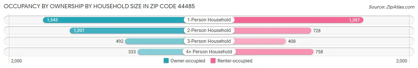 Occupancy by Ownership by Household Size in Zip Code 44485