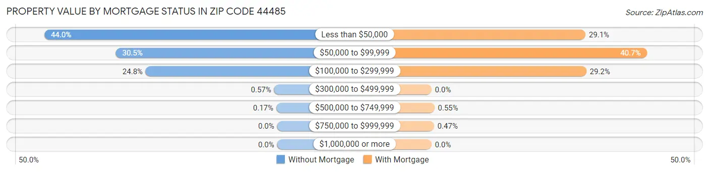 Property Value by Mortgage Status in Zip Code 44485