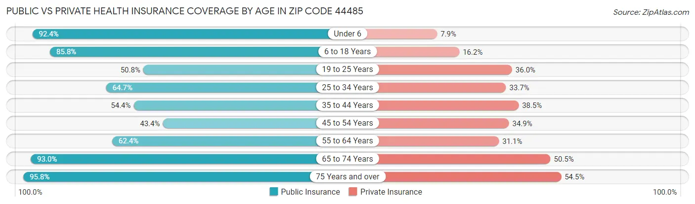Public vs Private Health Insurance Coverage by Age in Zip Code 44485