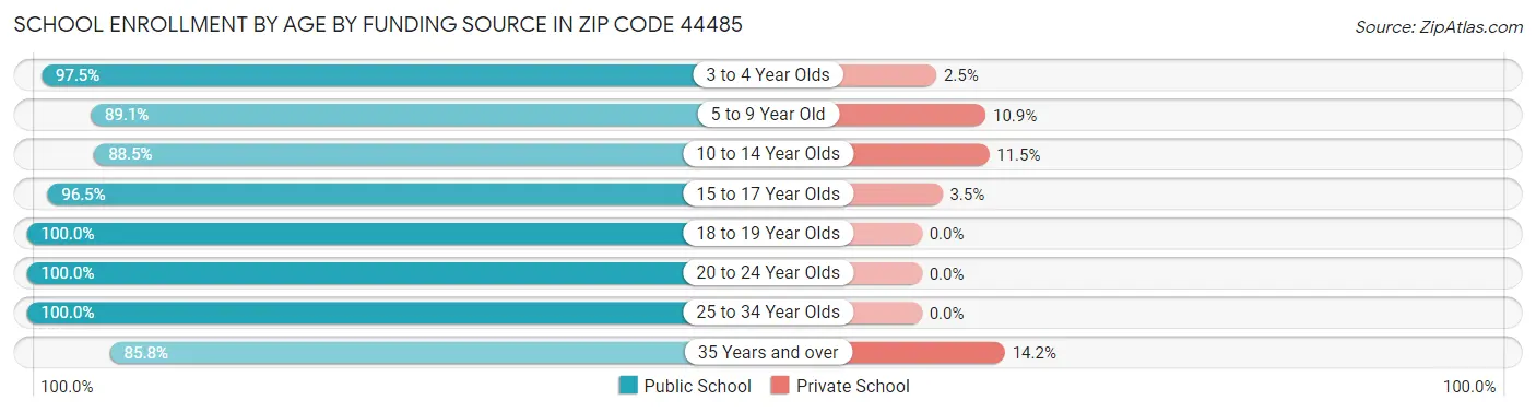 School Enrollment by Age by Funding Source in Zip Code 44485