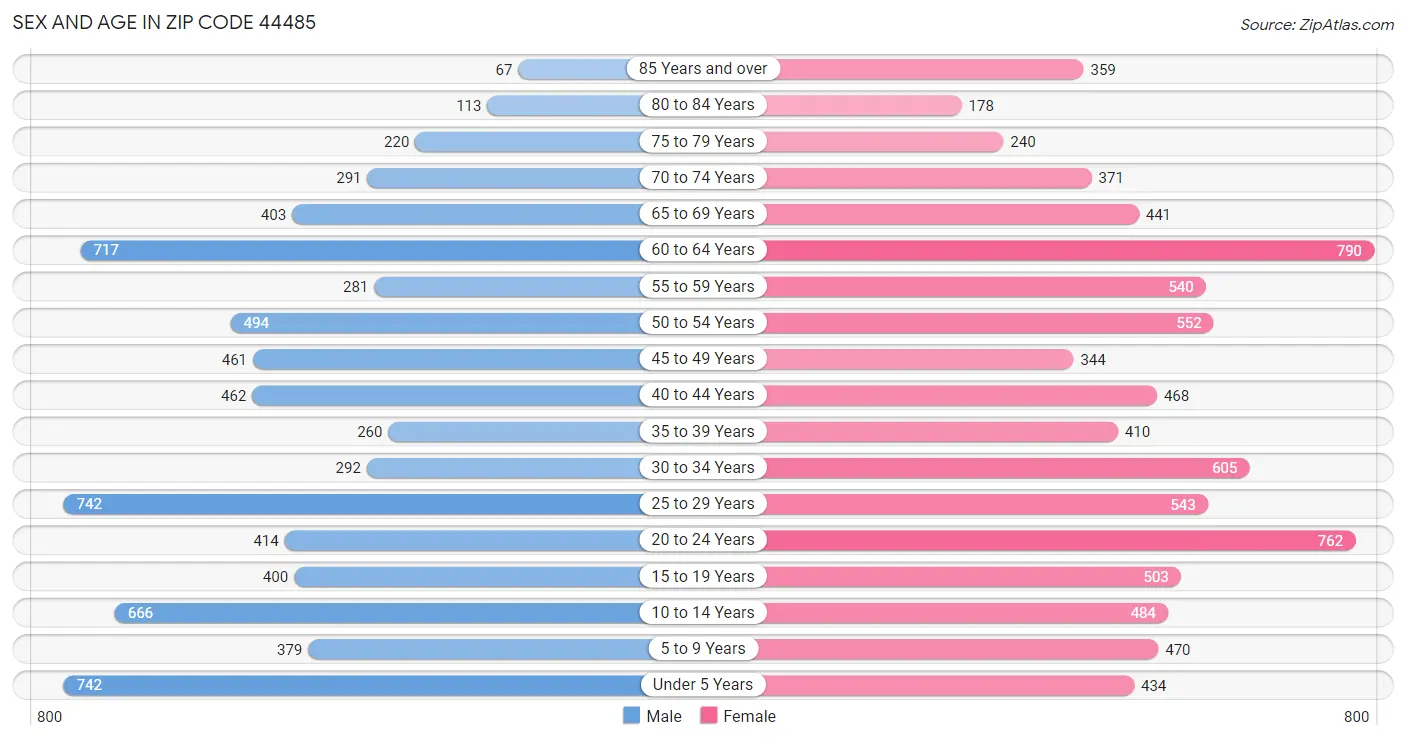 Sex and Age in Zip Code 44485